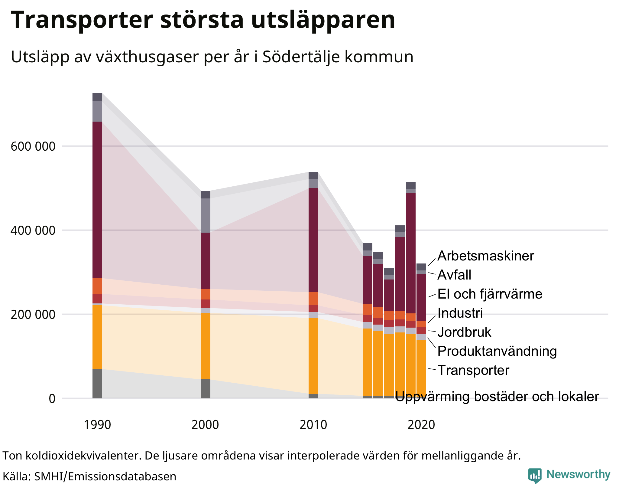 Utsläpp per sektor sedan 1990